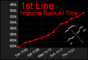 Total Graph of 1st Line