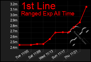 Total Graph of 1st Line