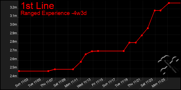 Last 31 Days Graph of 1st Line