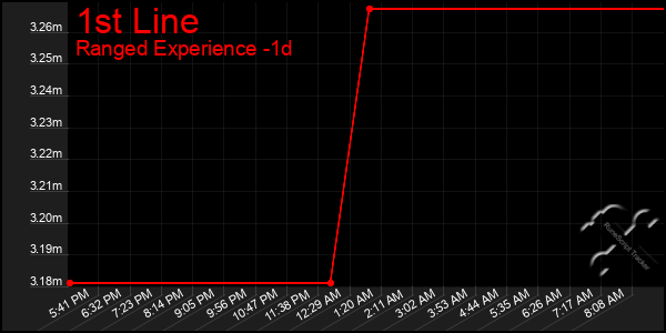 Last 24 Hours Graph of 1st Line