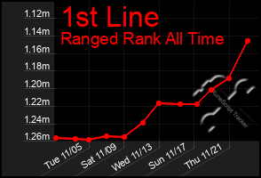 Total Graph of 1st Line