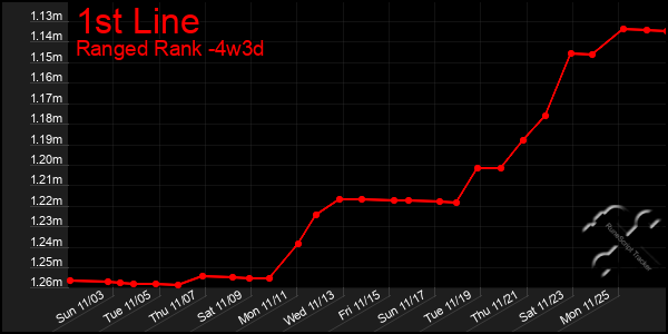 Last 31 Days Graph of 1st Line