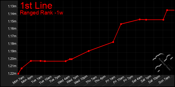 Last 7 Days Graph of 1st Line