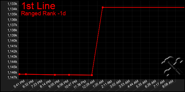 Last 24 Hours Graph of 1st Line