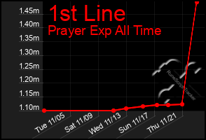 Total Graph of 1st Line