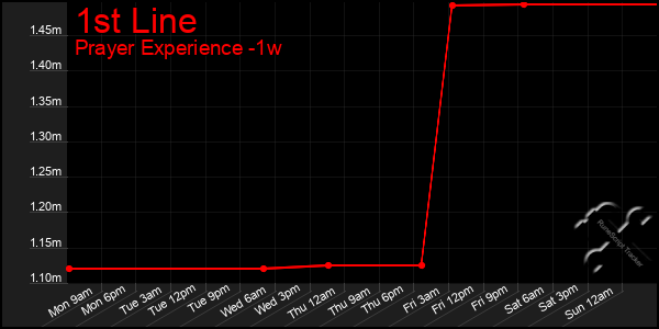 Last 7 Days Graph of 1st Line