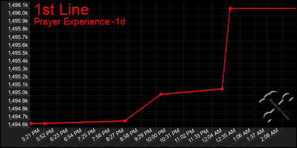 Last 24 Hours Graph of 1st Line