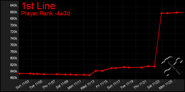 Last 31 Days Graph of 1st Line