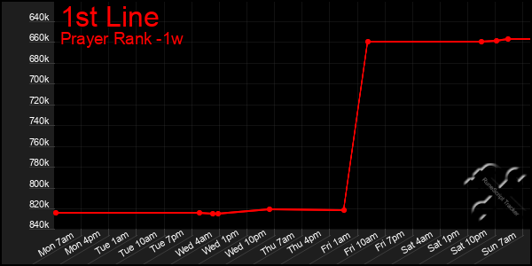 Last 7 Days Graph of 1st Line