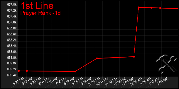 Last 24 Hours Graph of 1st Line