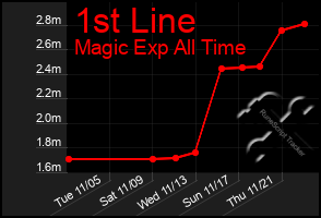 Total Graph of 1st Line