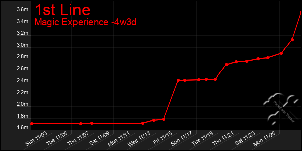 Last 31 Days Graph of 1st Line