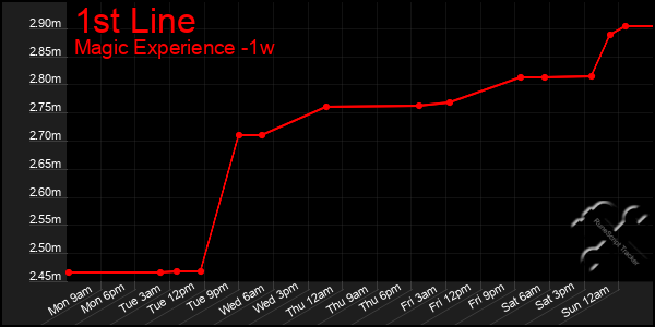 Last 7 Days Graph of 1st Line