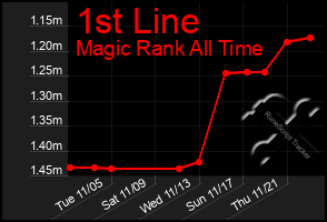 Total Graph of 1st Line