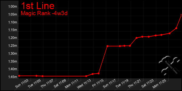 Last 31 Days Graph of 1st Line