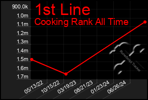 Total Graph of 1st Line