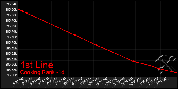 Last 24 Hours Graph of 1st Line