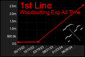 Total Graph of 1st Line