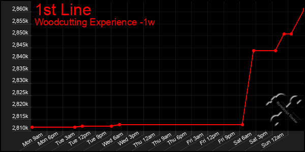 Last 7 Days Graph of 1st Line