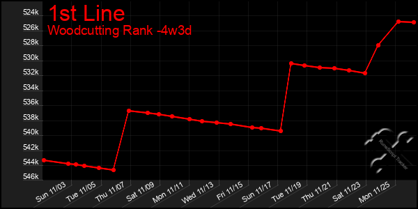 Last 31 Days Graph of 1st Line