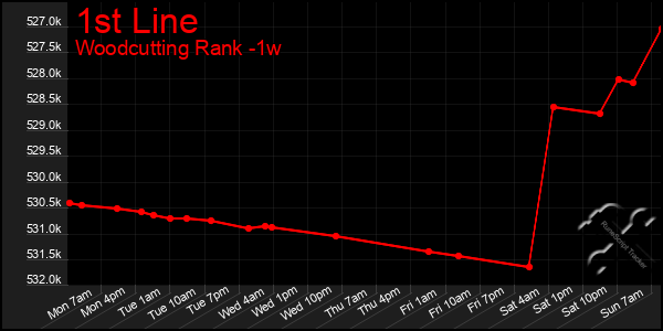 Last 7 Days Graph of 1st Line