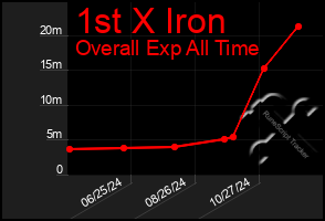 Total Graph of 1st X Iron