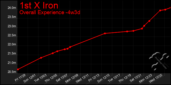 Last 31 Days Graph of 1st X Iron