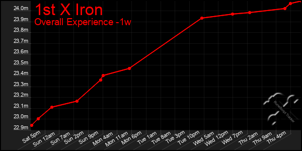 Last 7 Days Graph of 1st X Iron