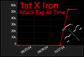 Total Graph of 1st X Iron