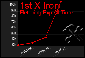 Total Graph of 1st X Iron