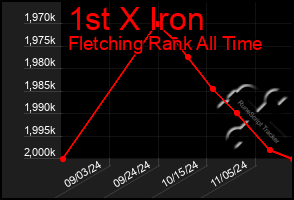 Total Graph of 1st X Iron