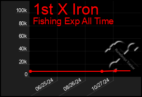 Total Graph of 1st X Iron