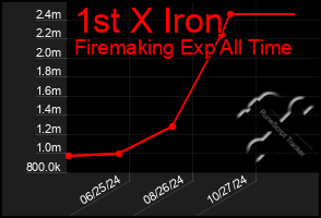 Total Graph of 1st X Iron