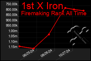 Total Graph of 1st X Iron