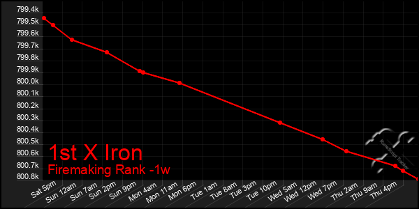 Last 7 Days Graph of 1st X Iron