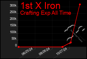 Total Graph of 1st X Iron