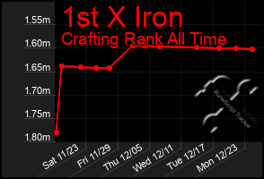 Total Graph of 1st X Iron