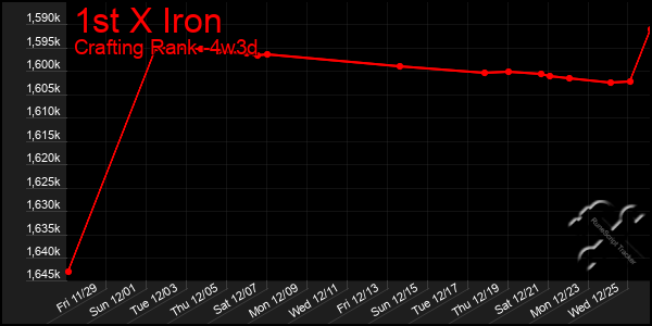 Last 31 Days Graph of 1st X Iron