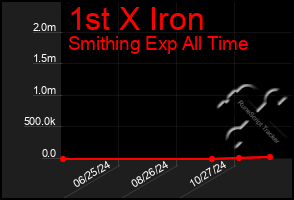 Total Graph of 1st X Iron