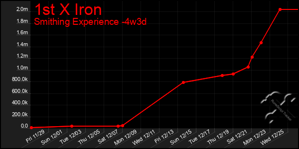 Last 31 Days Graph of 1st X Iron