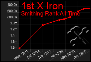 Total Graph of 1st X Iron