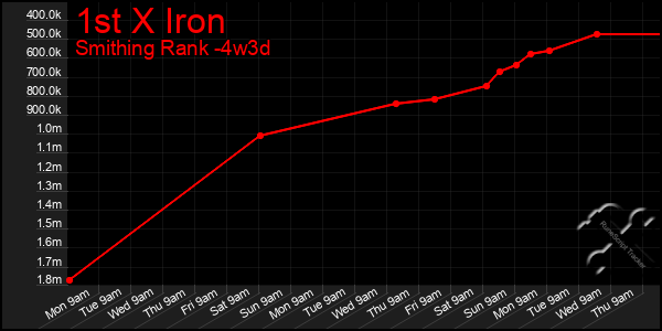 Last 31 Days Graph of 1st X Iron