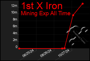 Total Graph of 1st X Iron