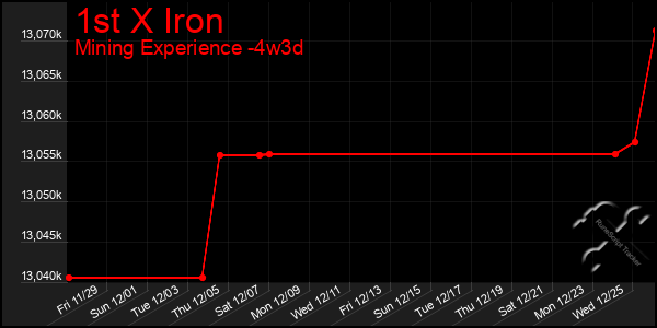 Last 31 Days Graph of 1st X Iron