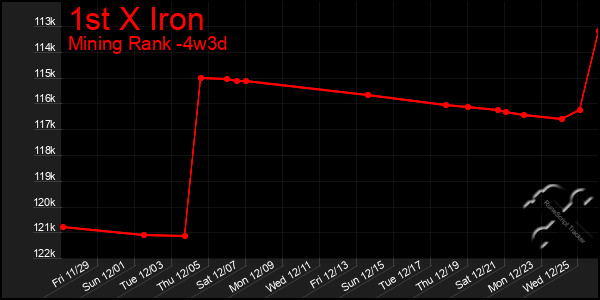 Last 31 Days Graph of 1st X Iron