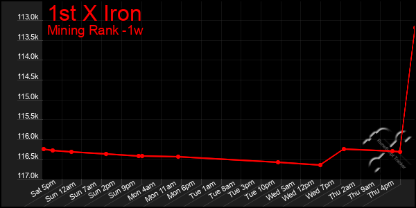 Last 7 Days Graph of 1st X Iron