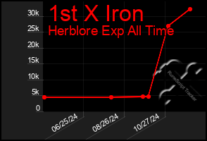 Total Graph of 1st X Iron