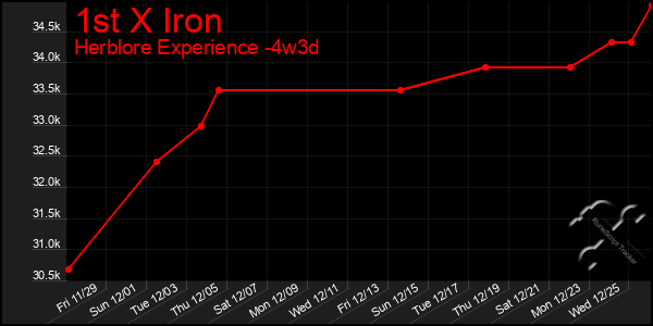 Last 31 Days Graph of 1st X Iron