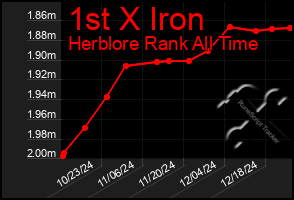 Total Graph of 1st X Iron