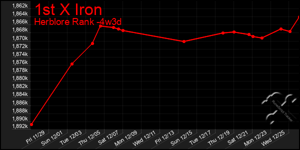 Last 31 Days Graph of 1st X Iron